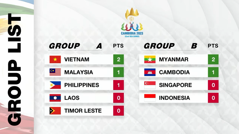 Klasemen sementara group A dan B dimana TImnas Indonesia tidak memiliki poin